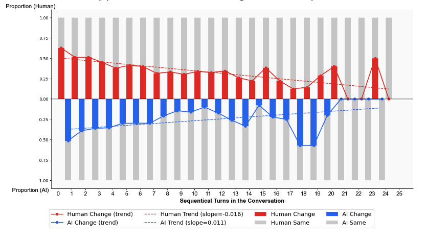Bidirectional Opinion Dynamics